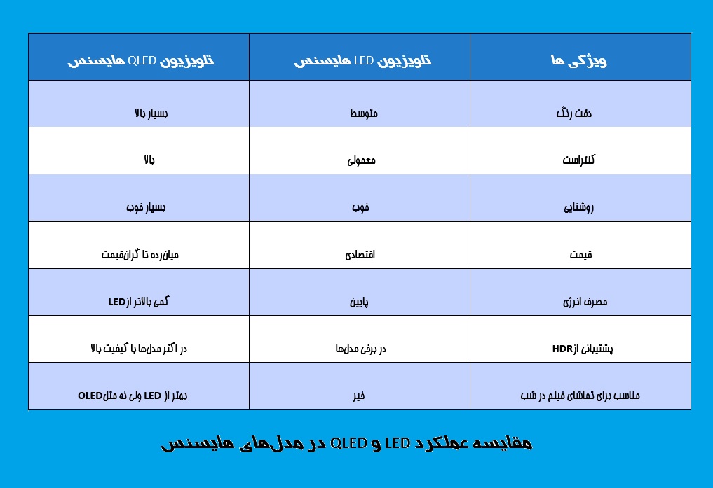تفاوت بین پنل LED و QLED در تلویزیونهای هایسنس