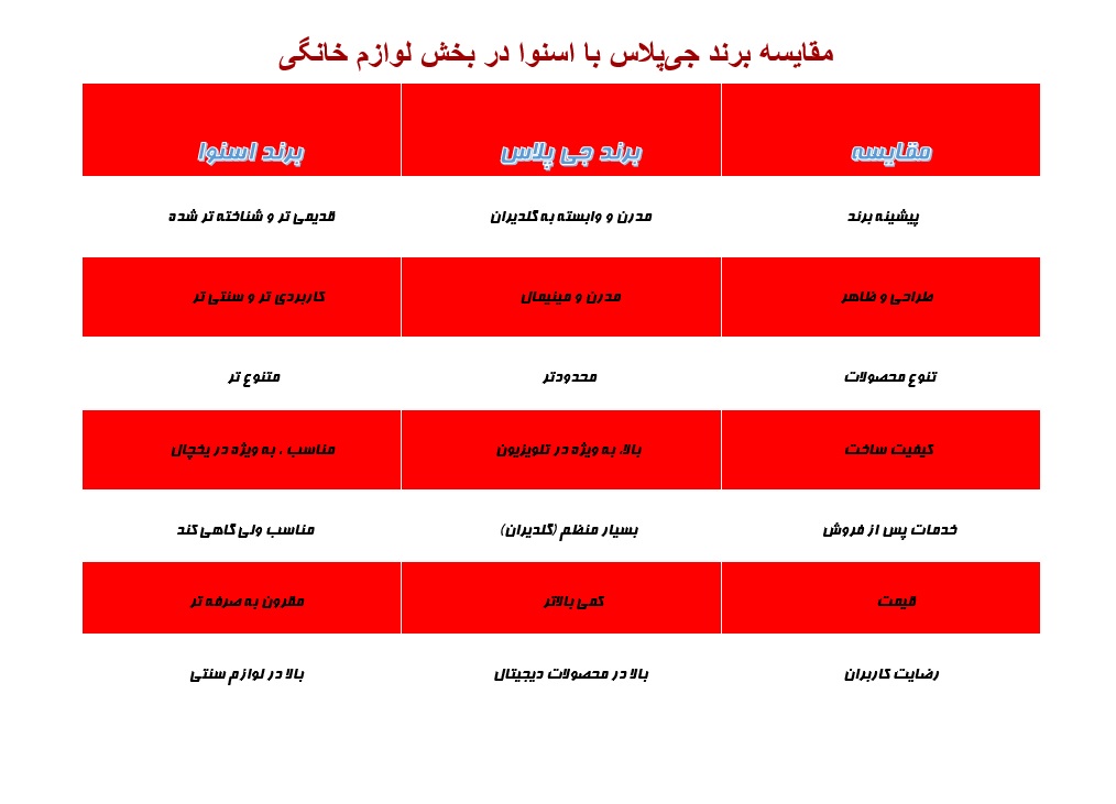 مقایسه برند جی‌پلاس با اسنوا در بخش لوازم خانگی